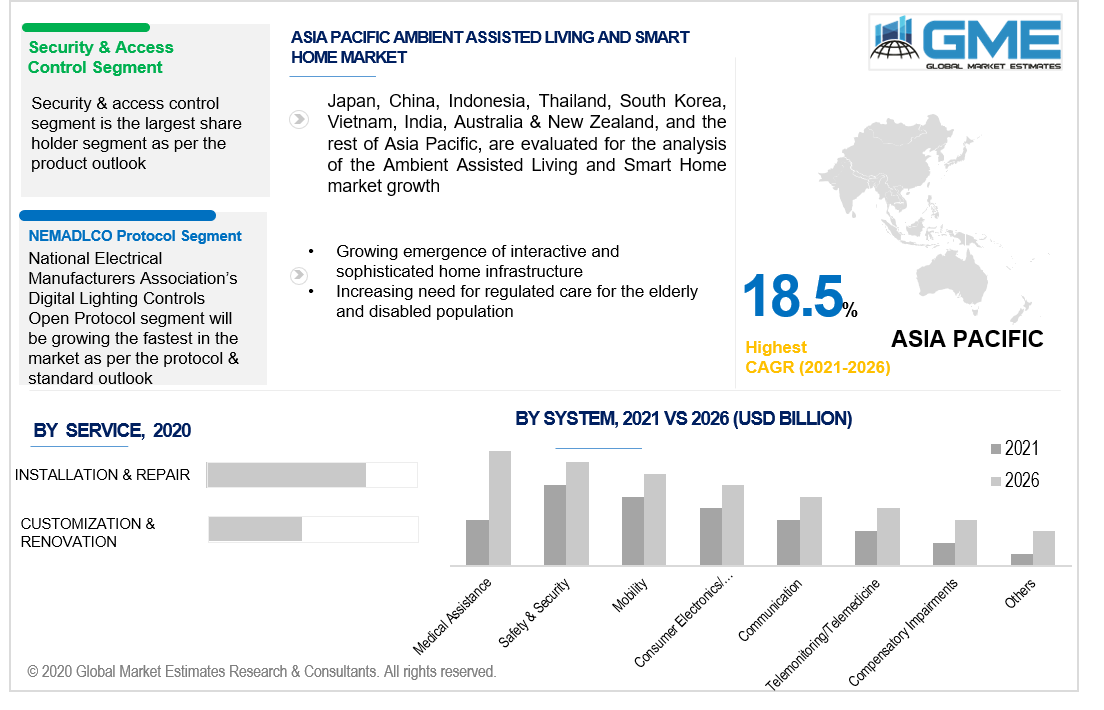 asia pacific ambient assisted living and smart home market